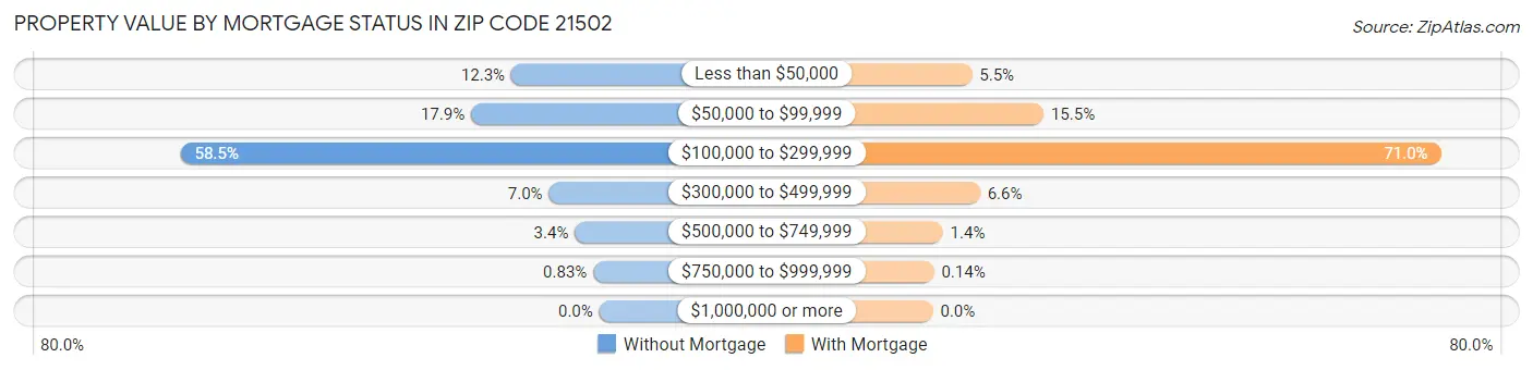 Property Value by Mortgage Status in Zip Code 21502
