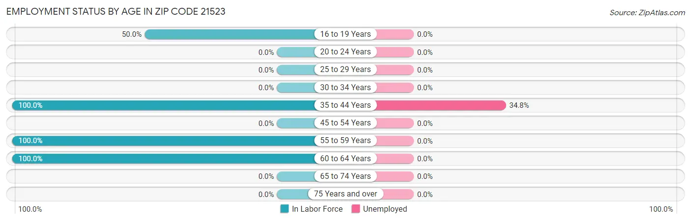 Employment Status by Age in Zip Code 21523
