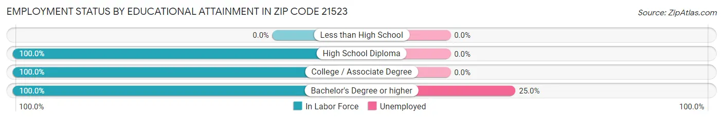 Employment Status by Educational Attainment in Zip Code 21523