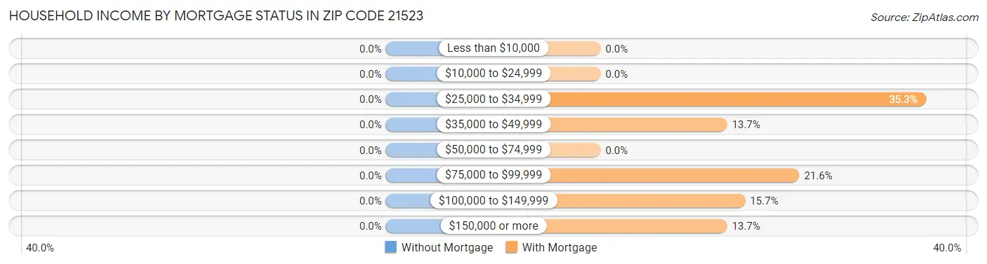 Household Income by Mortgage Status in Zip Code 21523