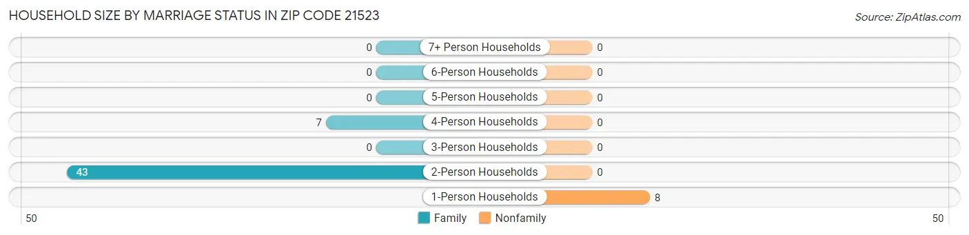 Household Size by Marriage Status in Zip Code 21523