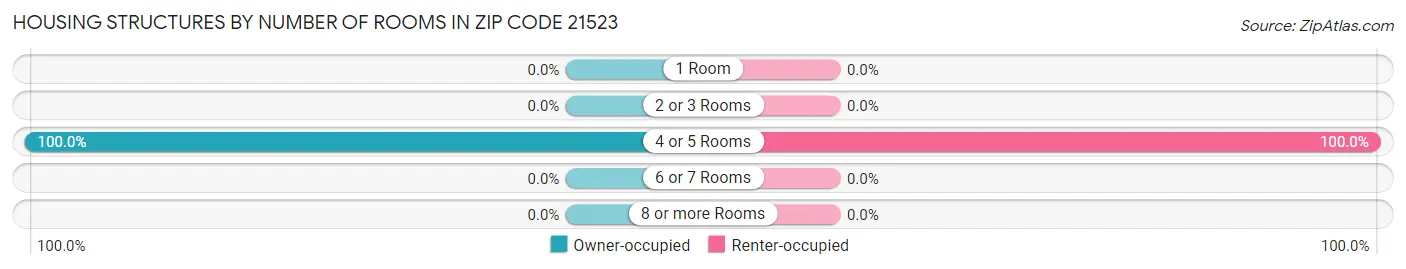 Housing Structures by Number of Rooms in Zip Code 21523