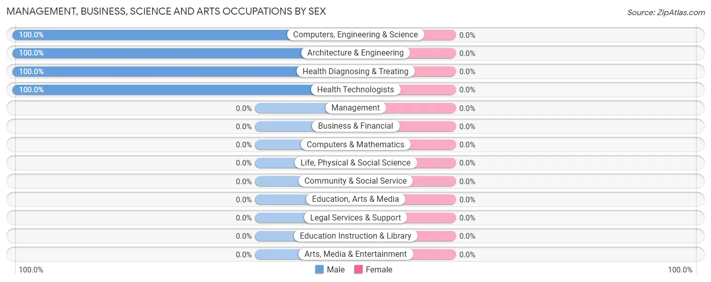 Management, Business, Science and Arts Occupations by Sex in Zip Code 21523