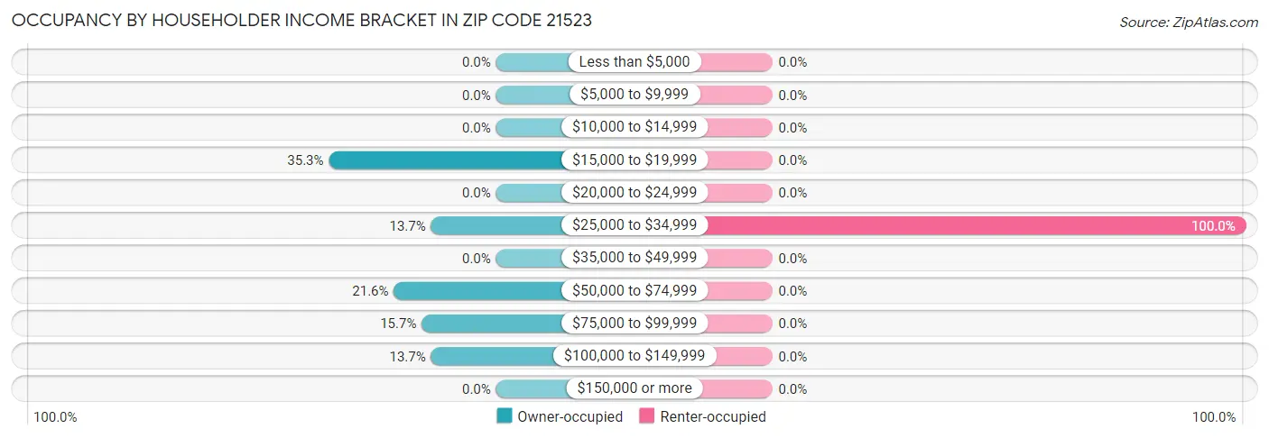 Occupancy by Householder Income Bracket in Zip Code 21523