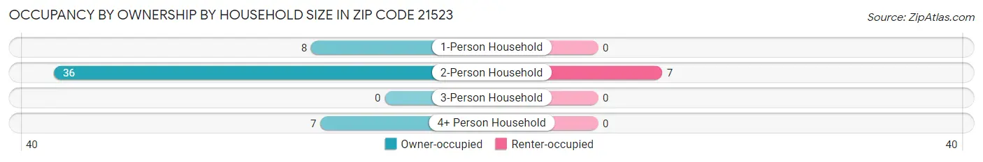 Occupancy by Ownership by Household Size in Zip Code 21523