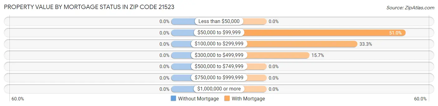 Property Value by Mortgage Status in Zip Code 21523