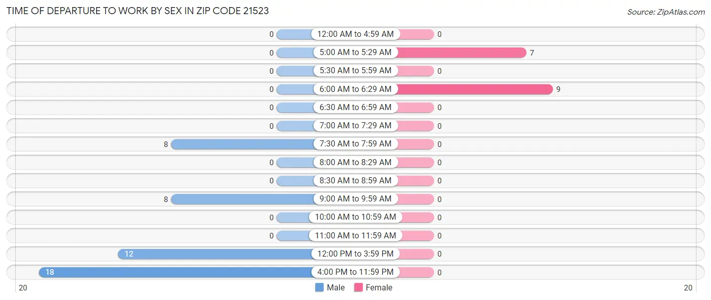 Time of Departure to Work by Sex in Zip Code 21523