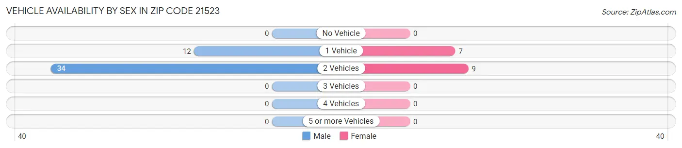 Vehicle Availability by Sex in Zip Code 21523