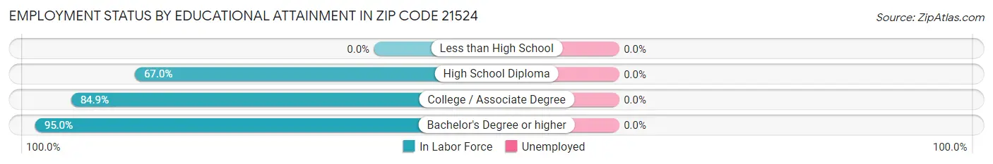 Employment Status by Educational Attainment in Zip Code 21524