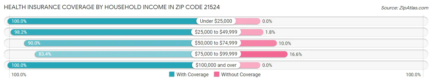 Health Insurance Coverage by Household Income in Zip Code 21524