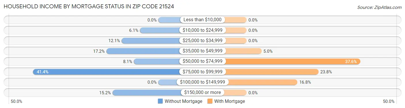 Household Income by Mortgage Status in Zip Code 21524
