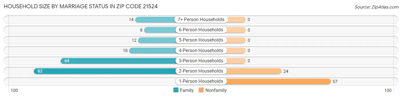 Household Size by Marriage Status in Zip Code 21524