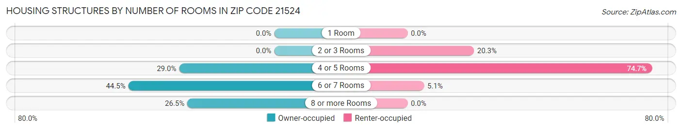 Housing Structures by Number of Rooms in Zip Code 21524