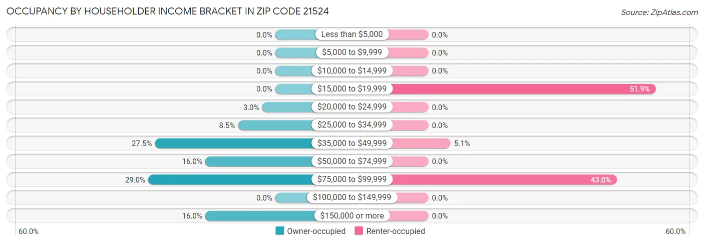 Occupancy by Householder Income Bracket in Zip Code 21524