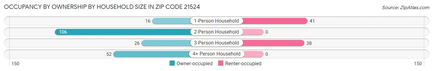 Occupancy by Ownership by Household Size in Zip Code 21524