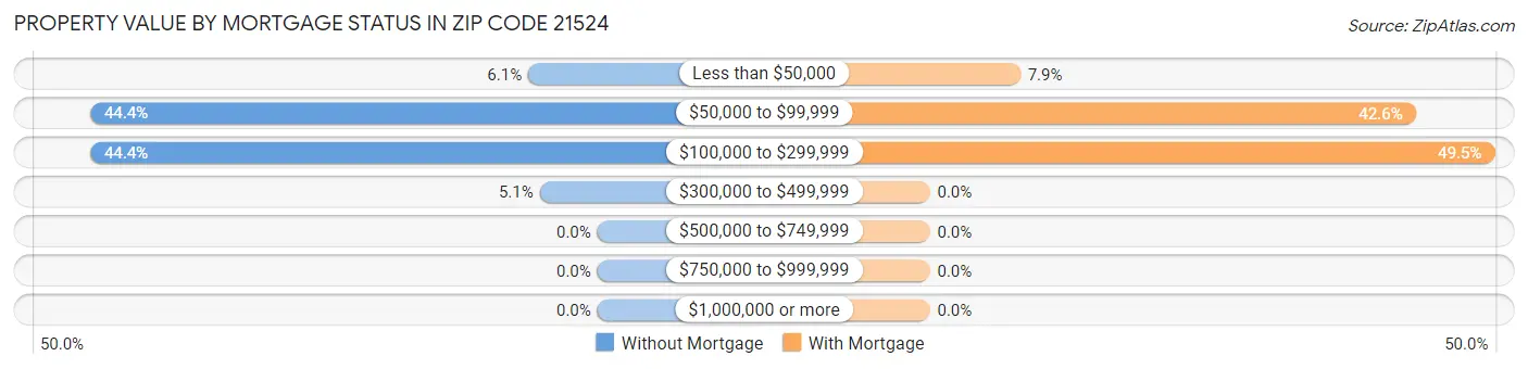 Property Value by Mortgage Status in Zip Code 21524