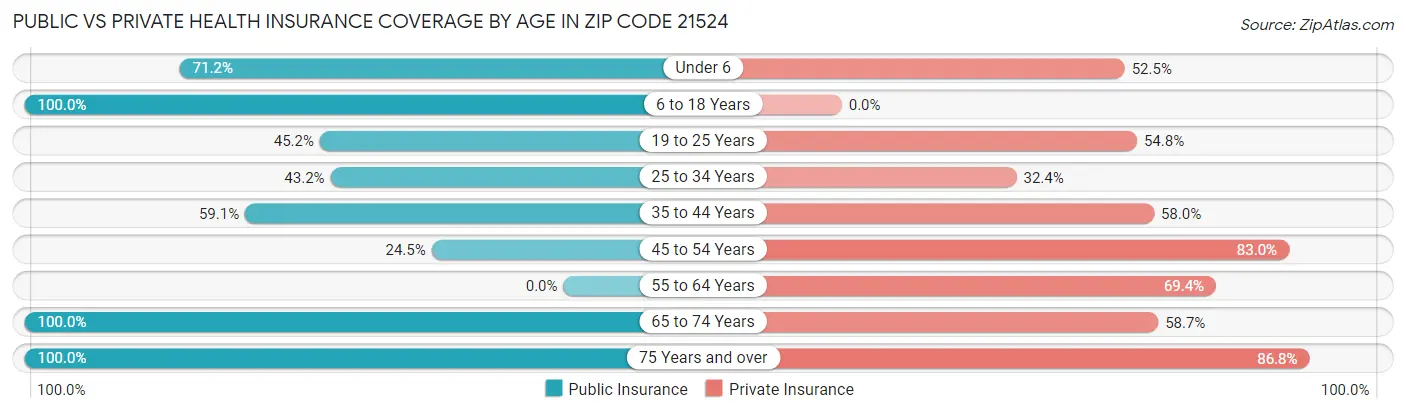 Public vs Private Health Insurance Coverage by Age in Zip Code 21524