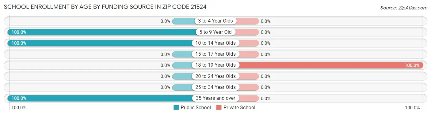 School Enrollment by Age by Funding Source in Zip Code 21524