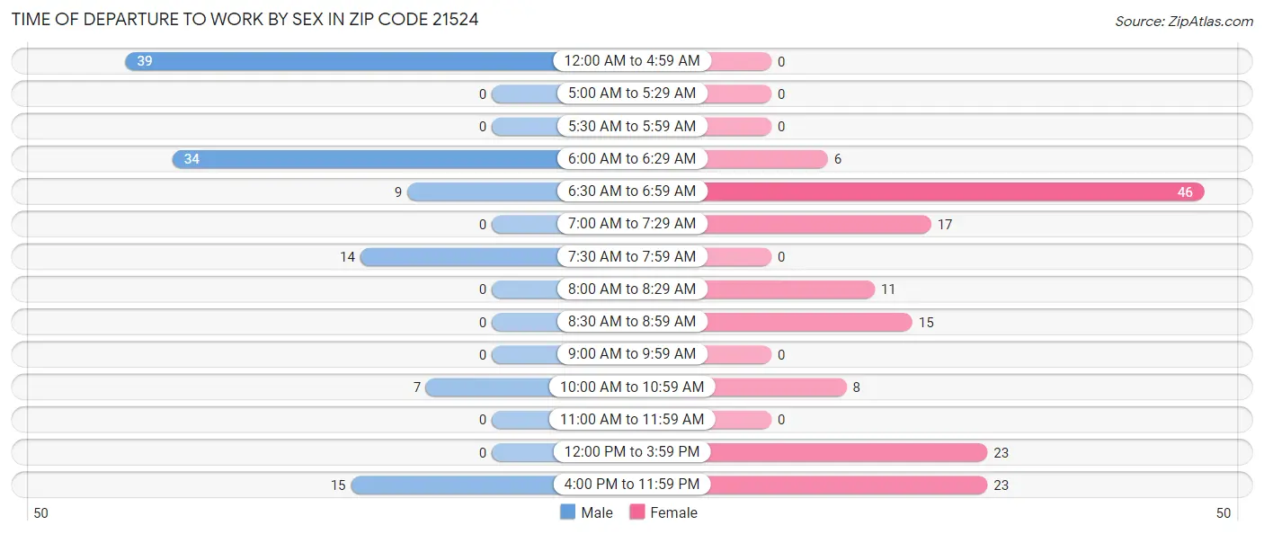 Time of Departure to Work by Sex in Zip Code 21524