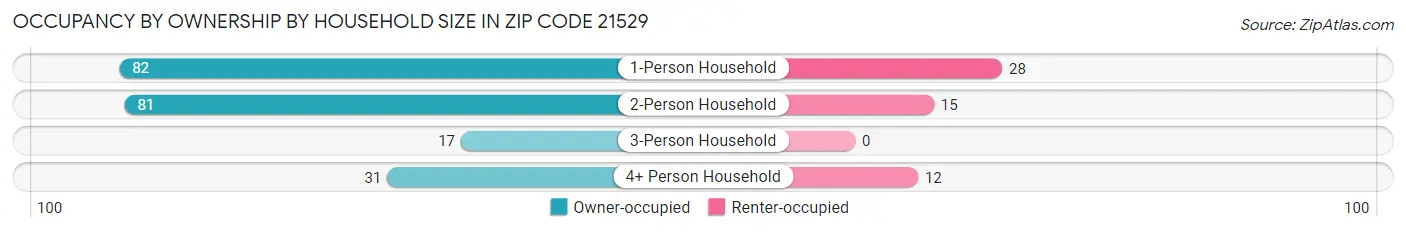 Occupancy by Ownership by Household Size in Zip Code 21529