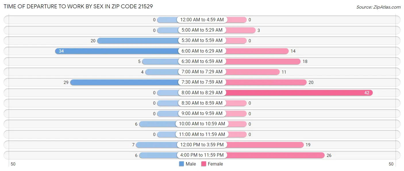 Time of Departure to Work by Sex in Zip Code 21529