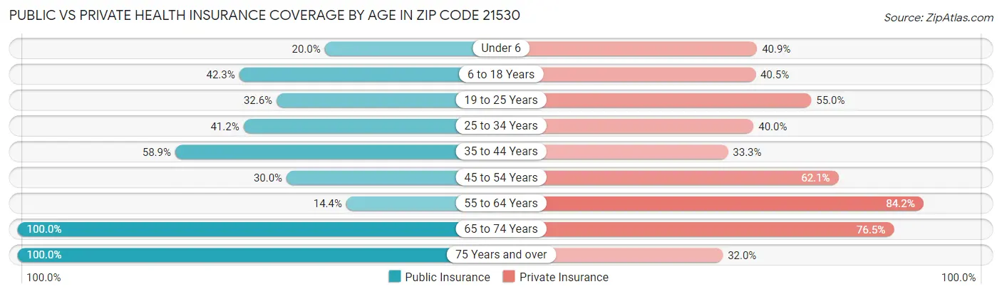 Public vs Private Health Insurance Coverage by Age in Zip Code 21530