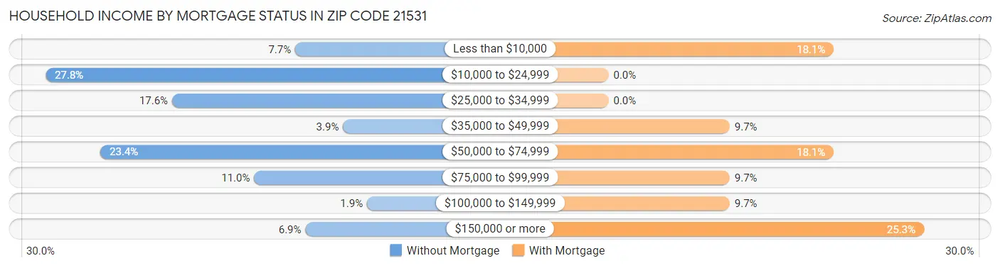Household Income by Mortgage Status in Zip Code 21531