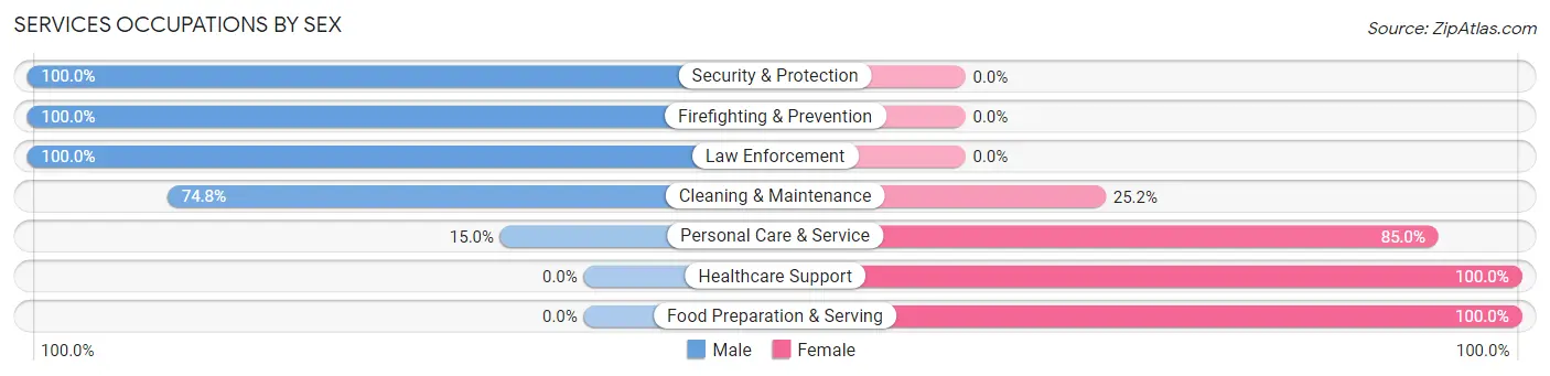 Services Occupations by Sex in Zip Code 21531