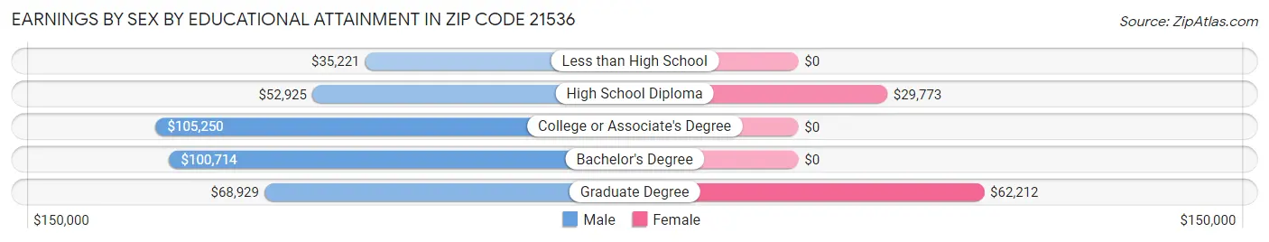 Earnings by Sex by Educational Attainment in Zip Code 21536