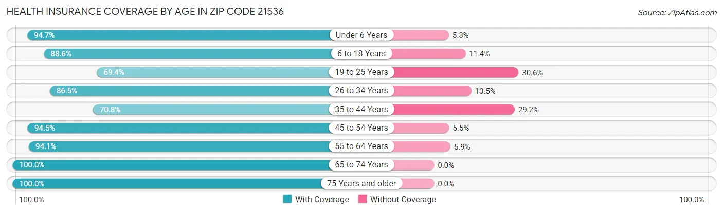 Health Insurance Coverage by Age in Zip Code 21536