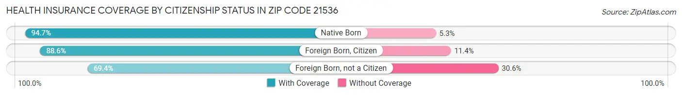 Health Insurance Coverage by Citizenship Status in Zip Code 21536