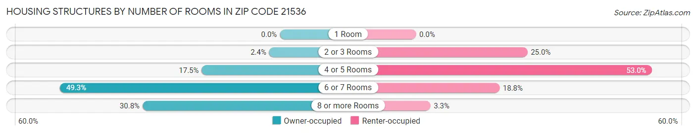 Housing Structures by Number of Rooms in Zip Code 21536