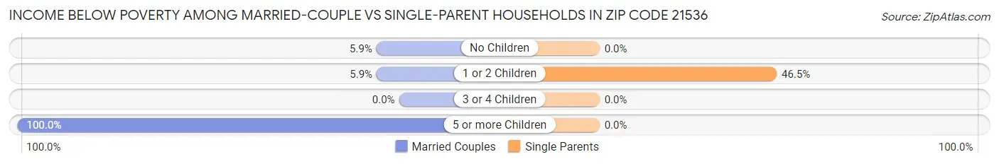 Income Below Poverty Among Married-Couple vs Single-Parent Households in Zip Code 21536