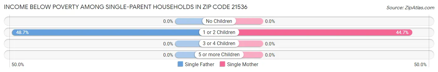Income Below Poverty Among Single-Parent Households in Zip Code 21536