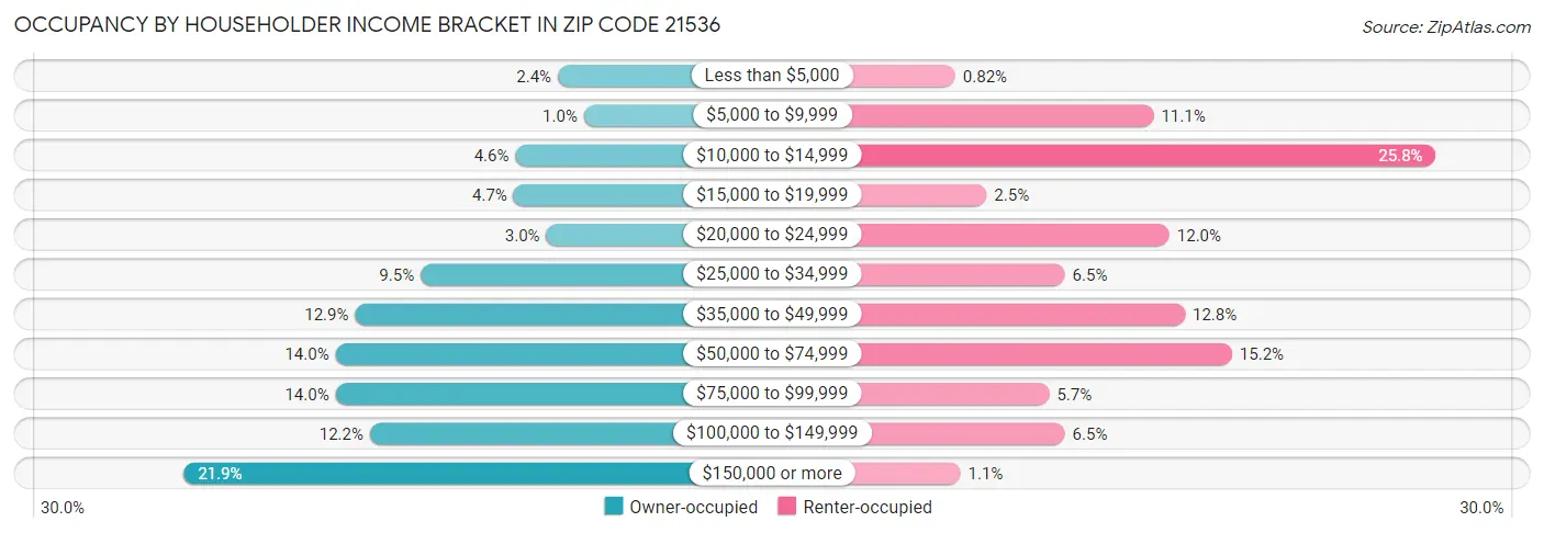 Occupancy by Householder Income Bracket in Zip Code 21536