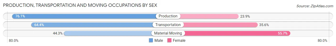 Production, Transportation and Moving Occupations by Sex in Zip Code 21536