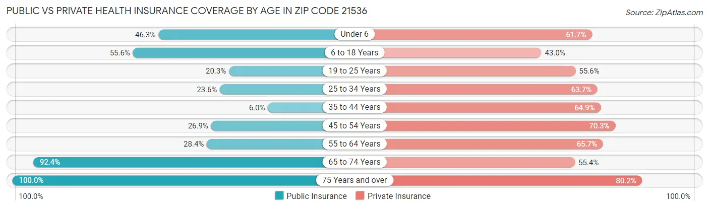 Public vs Private Health Insurance Coverage by Age in Zip Code 21536