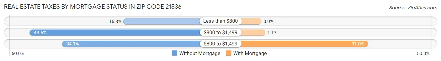 Real Estate Taxes by Mortgage Status in Zip Code 21536