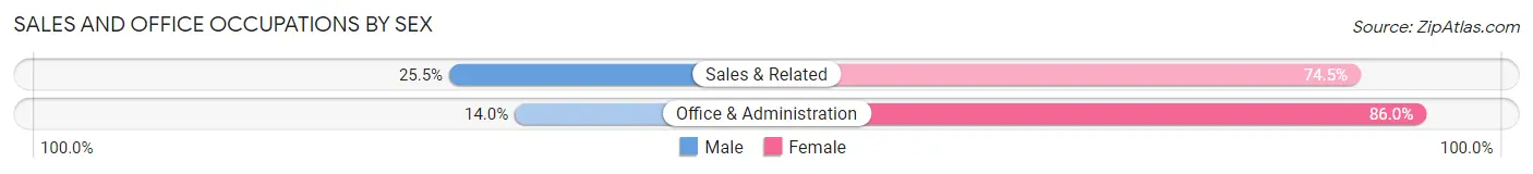 Sales and Office Occupations by Sex in Zip Code 21536