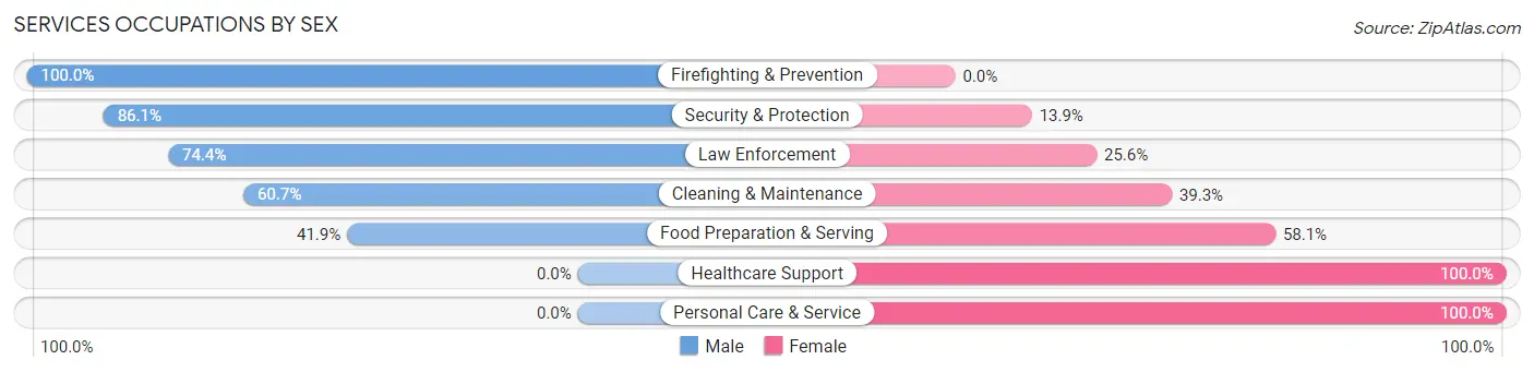 Services Occupations by Sex in Zip Code 21536