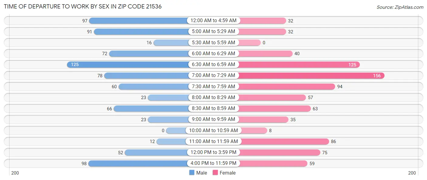 Time of Departure to Work by Sex in Zip Code 21536