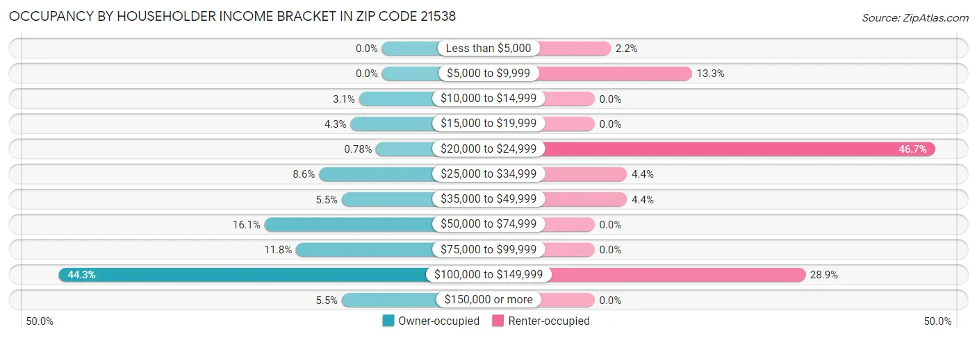 Occupancy by Householder Income Bracket in Zip Code 21538