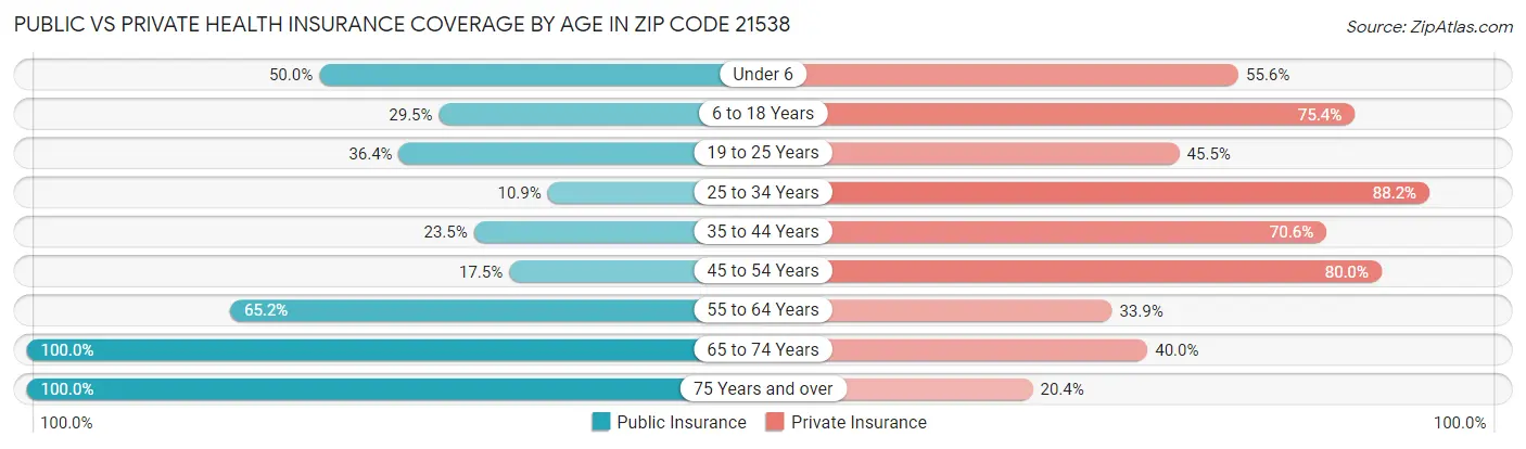 Public vs Private Health Insurance Coverage by Age in Zip Code 21538