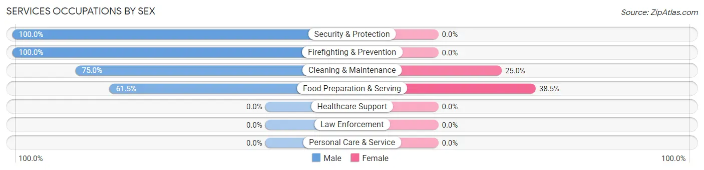 Services Occupations by Sex in Zip Code 21538
