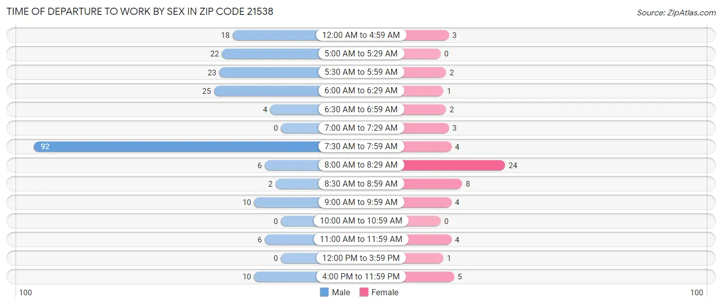 Time of Departure to Work by Sex in Zip Code 21538