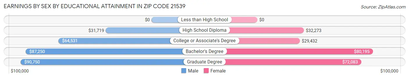 Earnings by Sex by Educational Attainment in Zip Code 21539