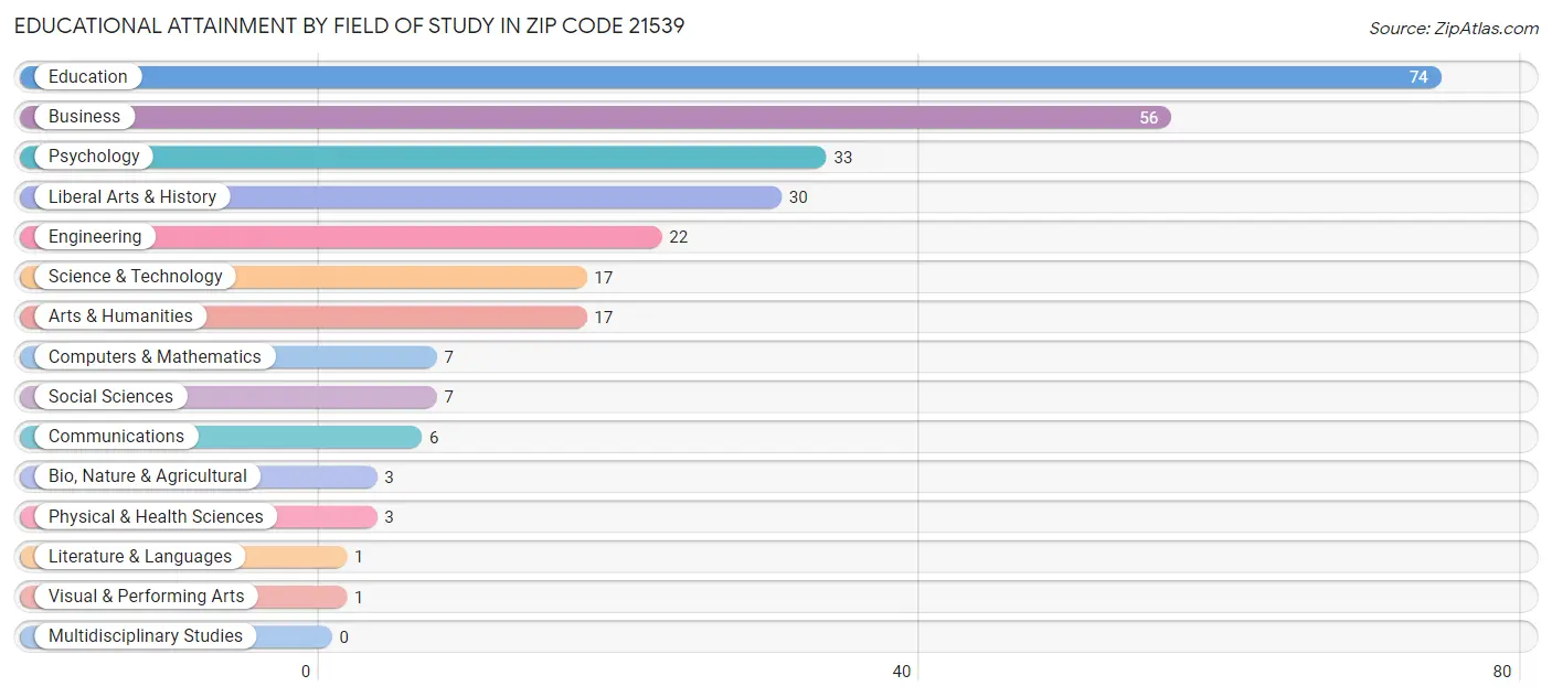 Educational Attainment by Field of Study in Zip Code 21539