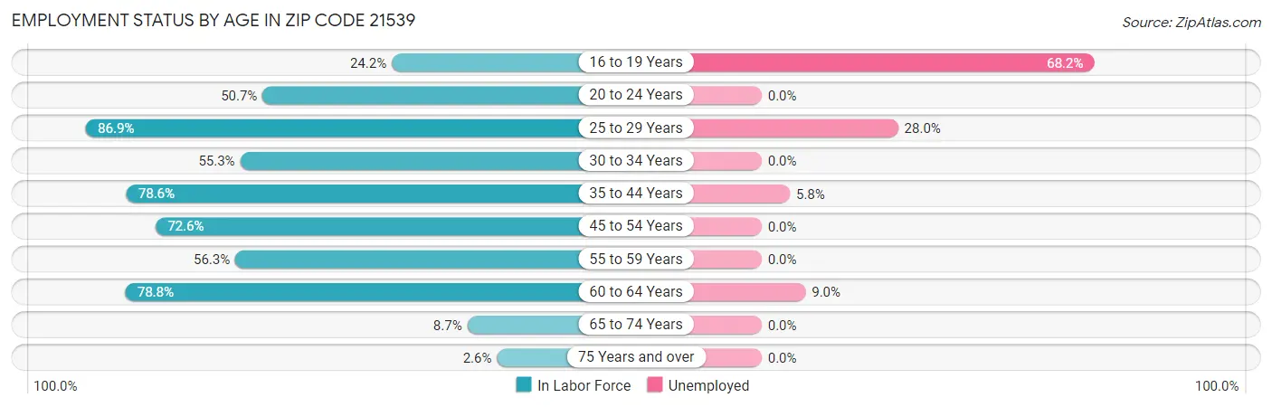 Employment Status by Age in Zip Code 21539