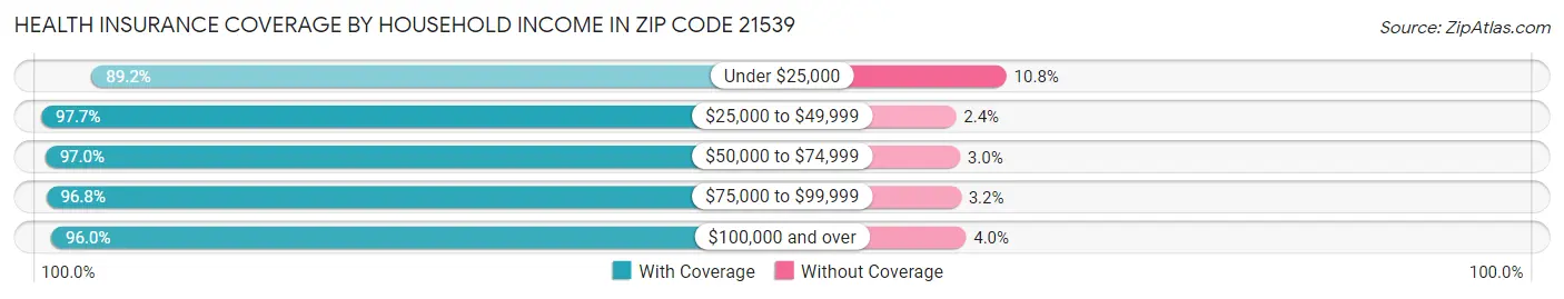 Health Insurance Coverage by Household Income in Zip Code 21539