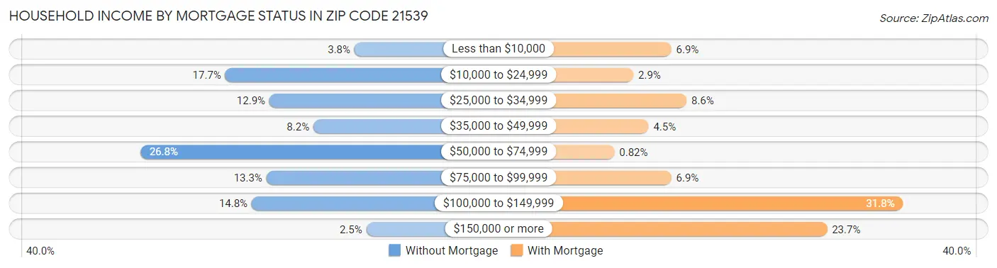 Household Income by Mortgage Status in Zip Code 21539